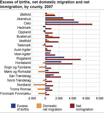 Birth surplus, domestic net migration and net immigration, by county. 2007