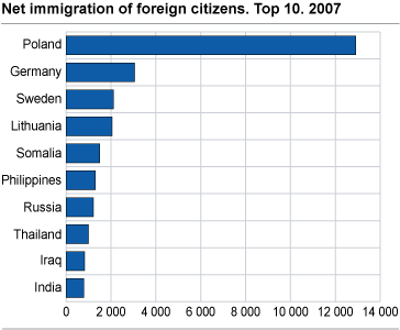 Net immigration by foreign citizens. Top 10. 2007
