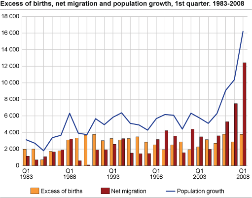 Excess of births, net migration and population growth. 1st quarter.  1983-2008