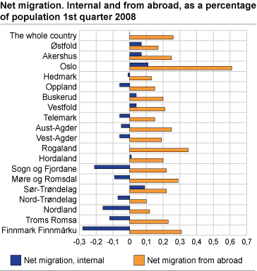 Net migration. Internal and from abroad, as a percentage of population 1st quarter 2008. 