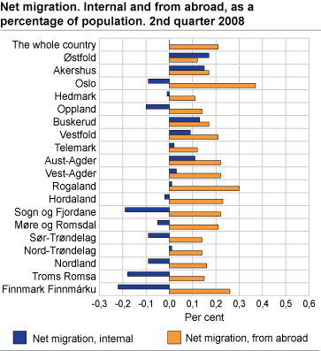 Net migration. Internal and from abroad, as a percentage of population 2nd quarter 2008. 
