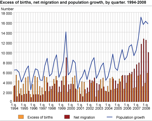 Excess of births, net migration and population growth, by quarter. 1994-2008