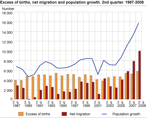 Excess of births, net migration and population growth. 2nd quarter 1987-2008
