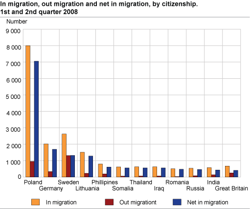 In migration, out migration and net in migration, by citizenship. 1st and 2nd quarter 2008