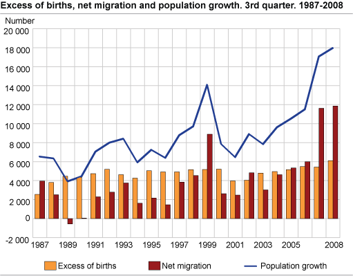 Excess of births, net migration and population growth. 3rd quarter 1987-2008. Excess of births, net migration and population growth. 1st, 2nd and 3rd quarter 1987-2008