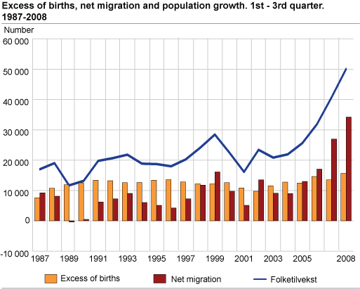 In migration, out migration and net in migration, by citizenship. 1st, 2nd and 3rd quarter 2008