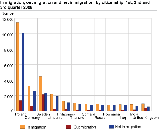 In migration, out migration and net in migration, by citizenship. 