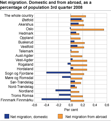 Net migration. Domestic and from abroad, as a percentage of population 3rd quarter 2008. 