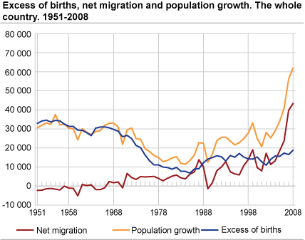 Excess of births, net migration and population growth. The whole country. 1951-2008