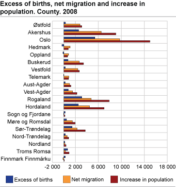 Excess of births, net migration and increase in population, by county. 2008