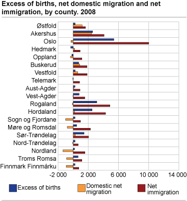 Birth surplus, domestic net migration and net immigration, by county. 2008