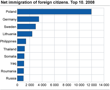 Net immigration by foreign citizens. Top 10. 2008