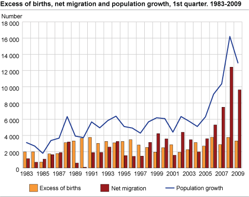 Excess of births, net migration and population growth. 1st quarter.  1983-2009
