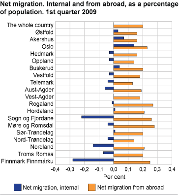 Net migration. Internal and from abroad, as a percentage of population 1st quarter 2009. 