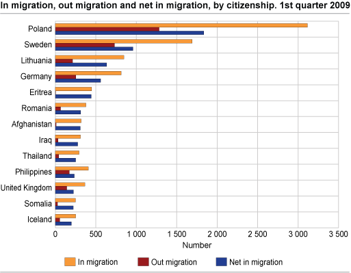 In migration, out migration and net in migration, by citizenship 1st quarter 2009