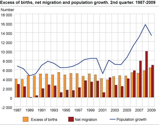 Excess of births, net migration and population growth, 2nd quarter. 1987-2009