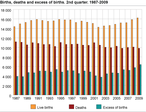 Births, deaths and excess of births, 2nd quarter. 1987-2009