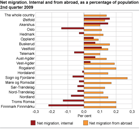 Net migration. Internal and from abroad, as a percentage of population 2nd quarter 2009