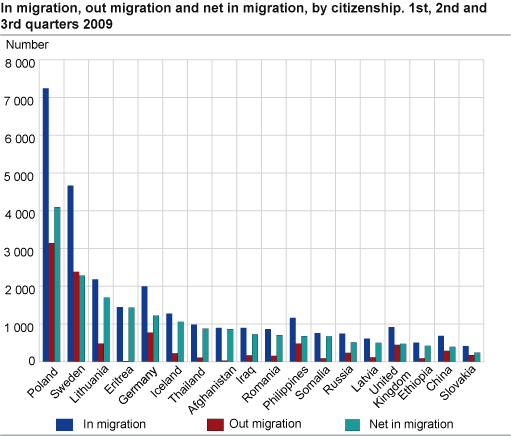 In migration, out migration and net in migration, by citizenship. 1st, 2nd and 3rd quarter 2009