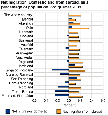 Net migration. Domestic and from abroad, as a percentage of population 3rd quarter 2009. 