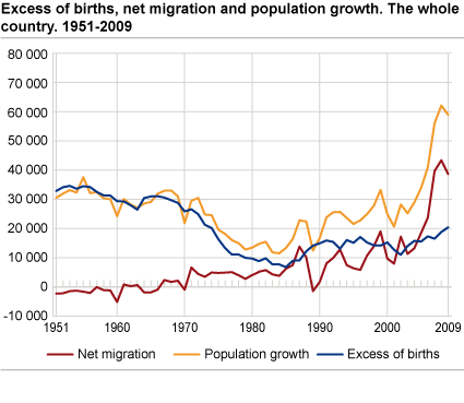 Excess of births, net migration and population growth. The whole country. 1951-2009