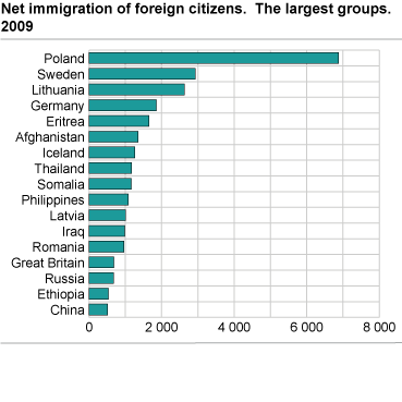 Net immigration by foreign citizens. The largest groups. 2009