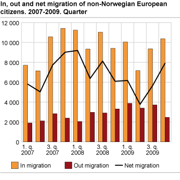 In, out and net migration of non-Norwegian European citizens. 2007-2009. Quarter