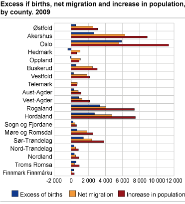 Excess of births, net migration and increase in population, by county. 2009