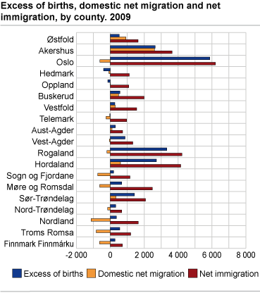 Birth surplus, domestic net migration and net immigration, by county. 2009