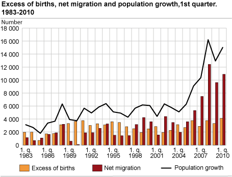 Excess of births, net migration and population growth. 1st quarter.  1983-2010