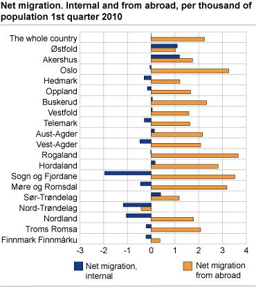 Net migration. Internal and from abroad, as a percentage of population 1st quarter 2010. 