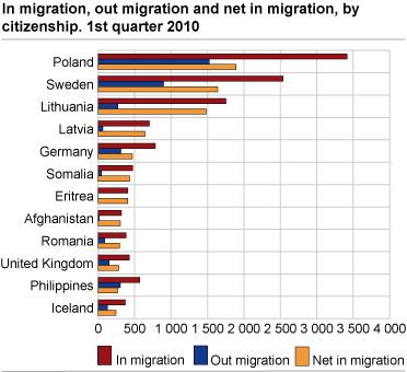 In migration, out migration and net in migration, by citizenship 1st quarter 2010