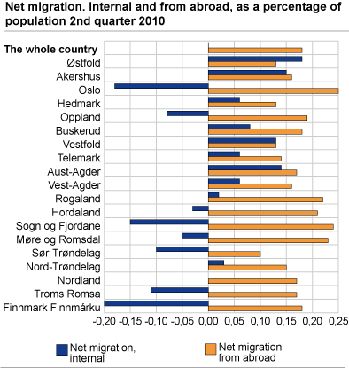 Net migration. Internal and from abroad, as a percentage of population 2nd quarter 2009