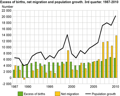 Excess of births, net migration and population growth, 3rd quarter. 1987-2010