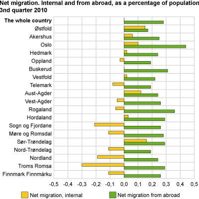 Net migration. Internal and from abroad, as a percentage of population. 3rd quarter 2010