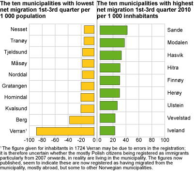 The ten municipalities with highest, and the ten municipalities with lowest net migration per 1 000 population. 1st-3rd quarter 2010