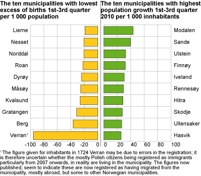 The ten municipalities with highest and the ten municipalities with lowest population growth per 1 000 population. 1st-3rd quarter 2010