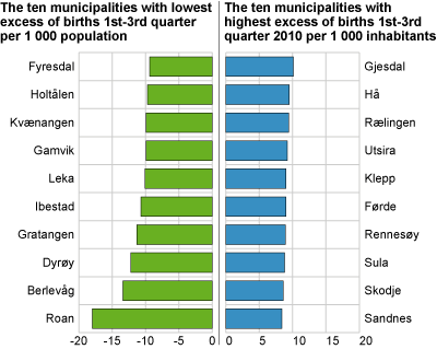 The ten municipalities with highest and the ten municipalities with lowest excess of births per 1 000 population. 1st-3rd quarter 2010