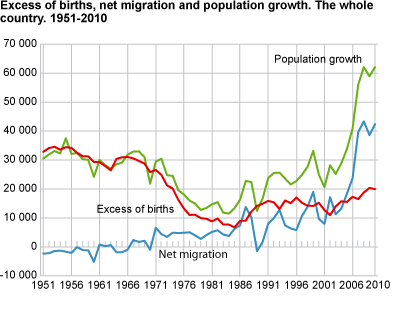 Excess of births, net migration and population growth. The whole country. 1951-2010
