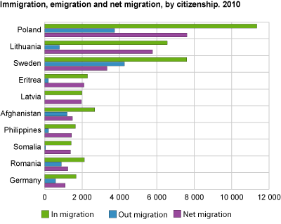 Immigration, emigration and net migration, by citizenship. 2010