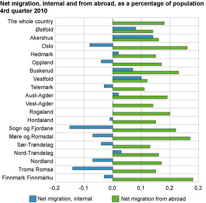 Net migration. Internal and from abroad, as a percentage of population. 4th quarter 2010
