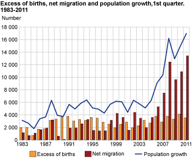 Excess of births, net migration and population growth. 1st quarter. 1983-2011