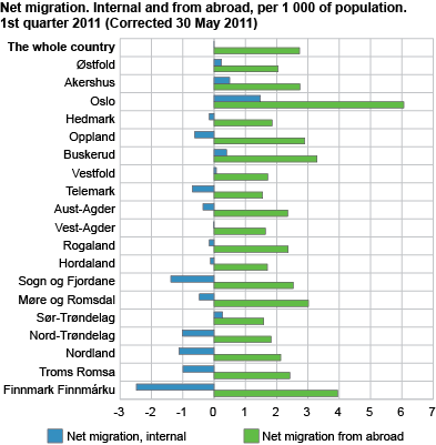 Net migration. Internal and from abroad, per 1 000 of population. 1st quarter 2011 