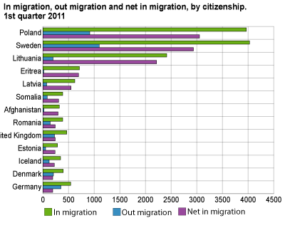 In migration, out migration and net in migration, by citizenship 1st quarter 2011
