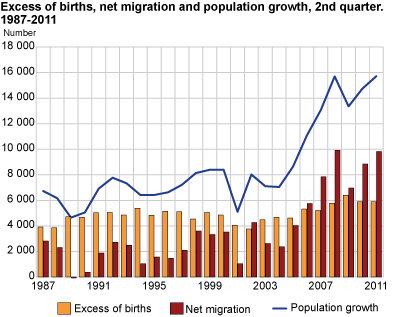 Excess of births, net migration and increase in population, 2nd quarter 1987-2011