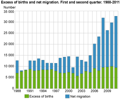 Excess of births and net migration. First and second quarter. 1988-2011
