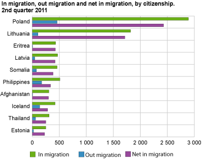 Immigration, emigration and net migration be citizenship, 2nd quarter 2011