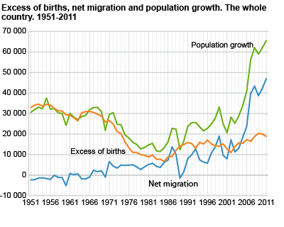 Excess of births, net migration and population growth. The whole country. 1951-2011