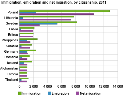 Immigration, emigration and net migration, by citizenship. 2011