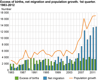 Excess of births, net migration and population growth. 1st quarter. 1983-2012